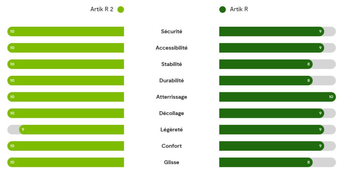 Comparaison Artik R 2