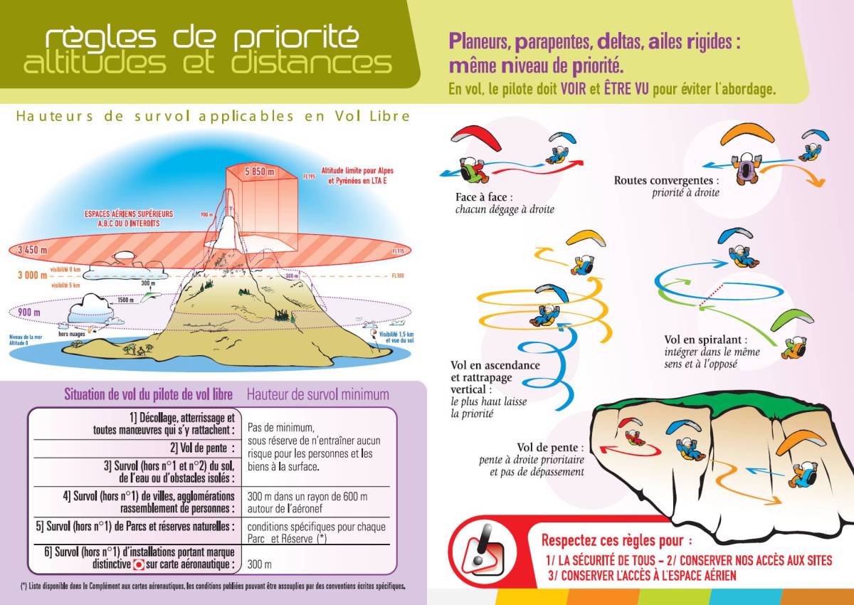 règles de priorité par la FFVL