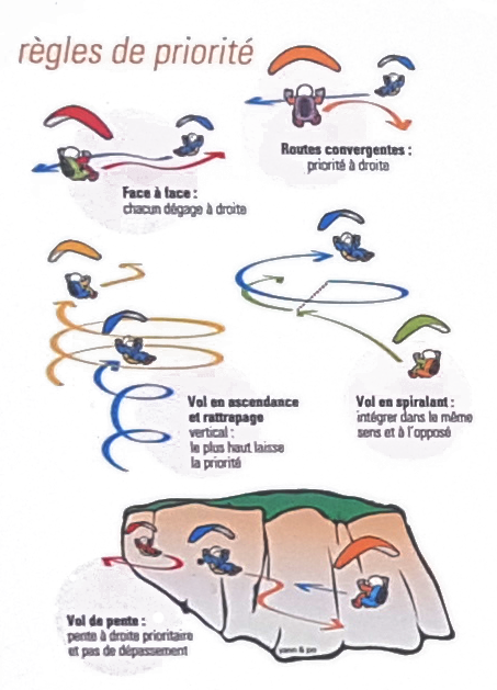 règles de priorité en parapente